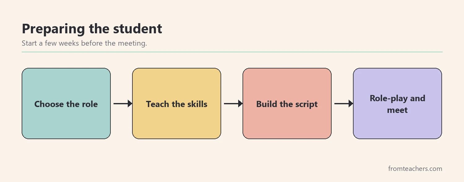 Flow of preparing a student-led IEP meeting from choosing a role to the meeting itself