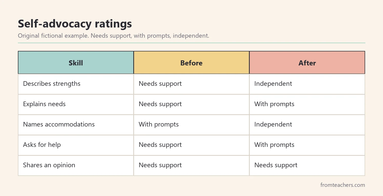 Table of a fictional student's self-advocacy skill ratings before and after a student-led IEP meeting