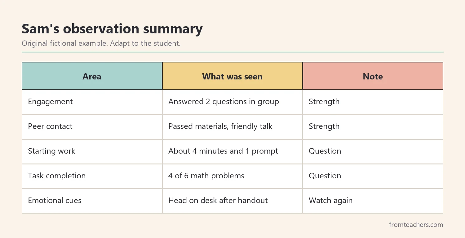 Table summarizing a fictional observation across five areas with what was seen and a short note for each