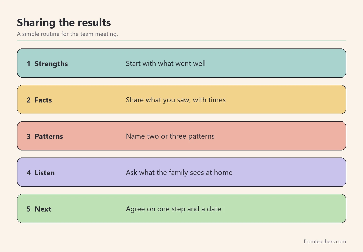 Five numbered steps for sharing observation results with a family and school team