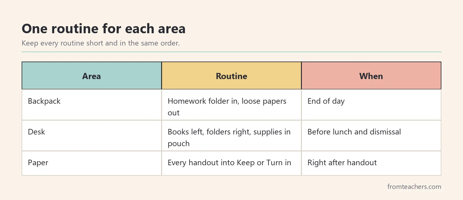 Table of backpack, desk, and paper routines for teaching student organization skills