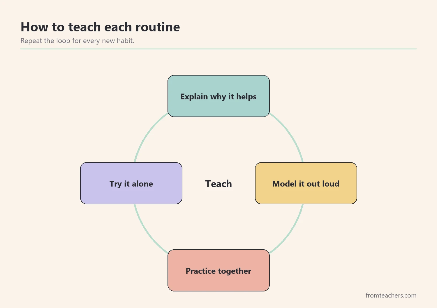 Four-step teaching cycle for student organization skills: explain, model, practice, and try alone