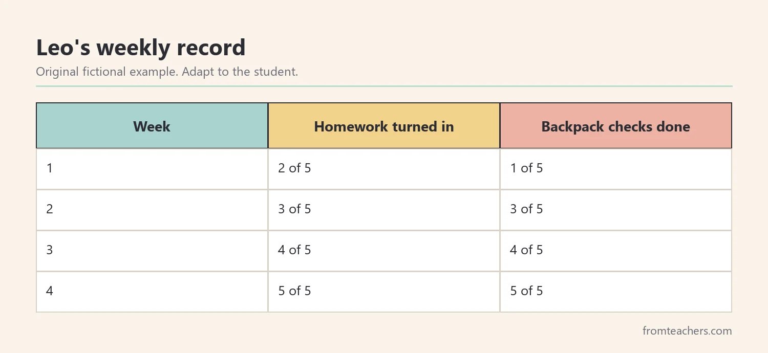 Weekly tracking table of homework turned in and backpack checks completed while teaching student organization skills