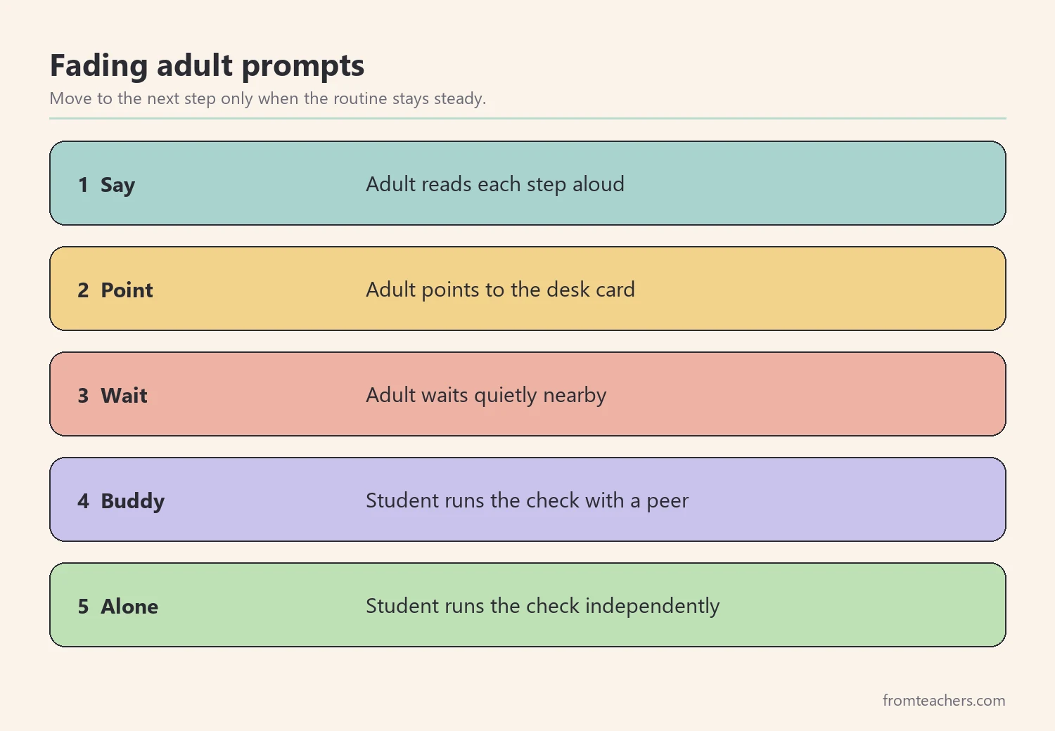 Steps for fading adult prompts once student organization skills are steady