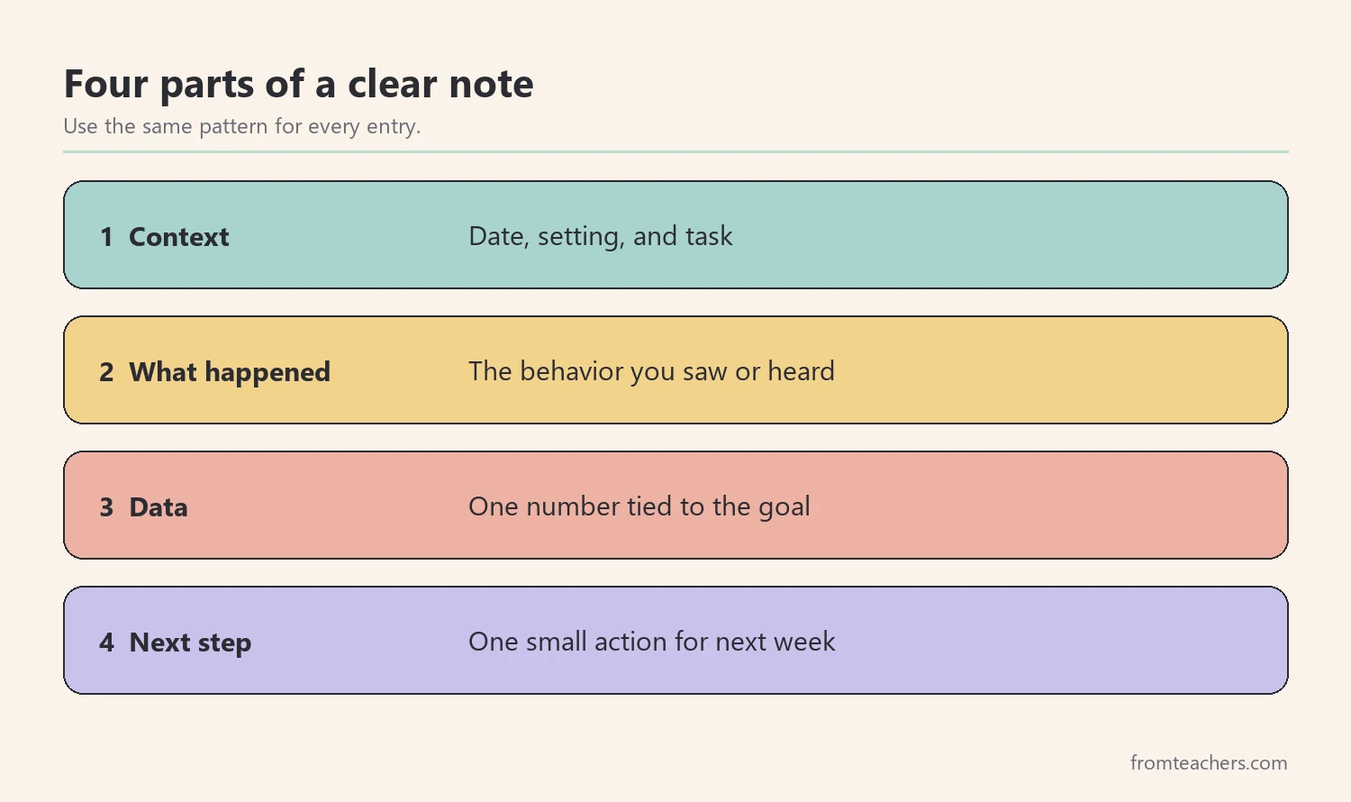 Four-part pattern for student progress notes: context, what happened, data, next step