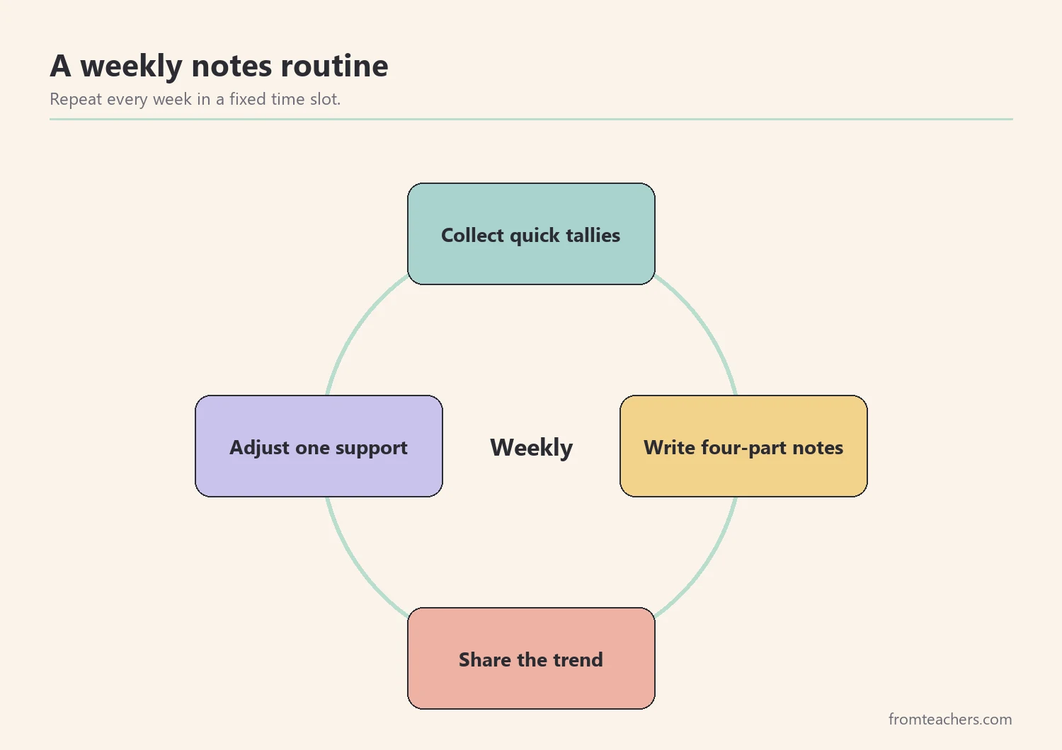 Weekly routine cycle: collect, write, share, adjust