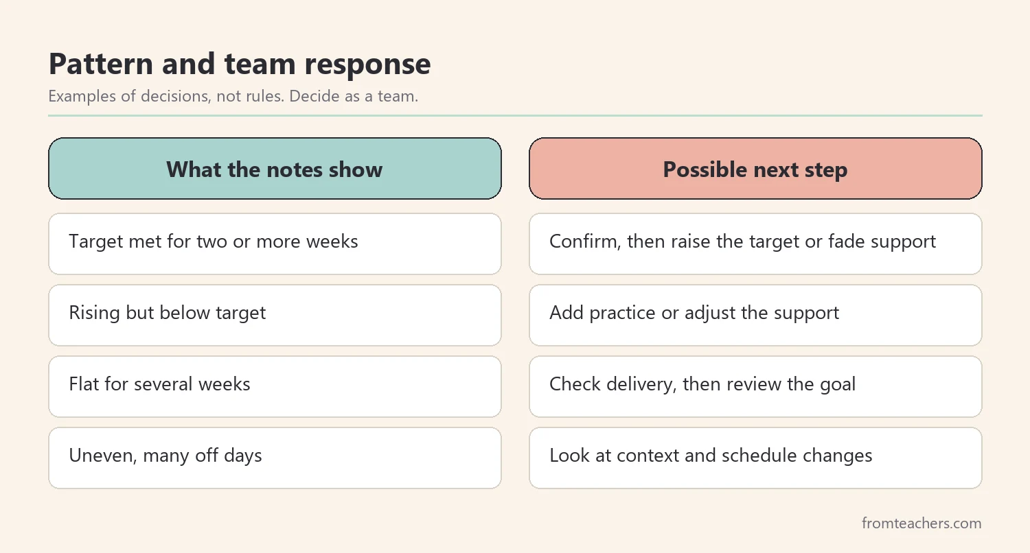 Decision guide comparing progress patterns with possible team responses
