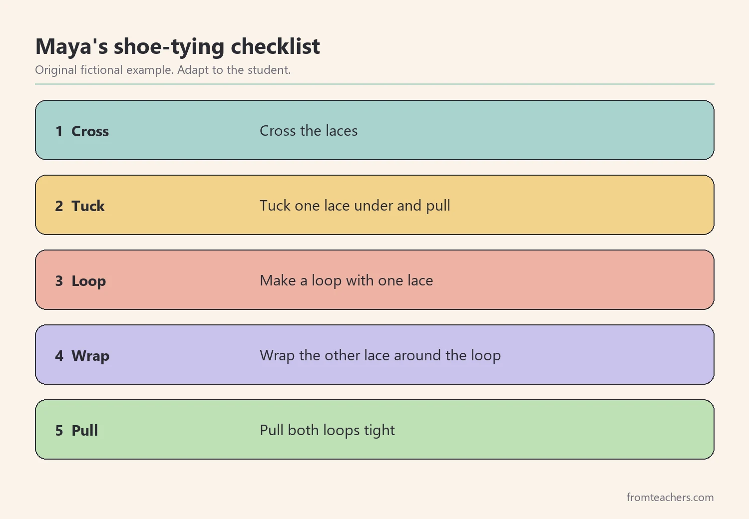 Five numbered steps of a fictional student's shoe-tying checklist from crossing laces to pulling tight