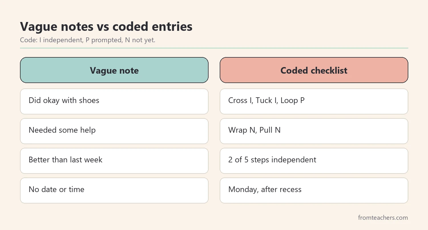 Comparison of vague notes and coded checklist entries for the same observation