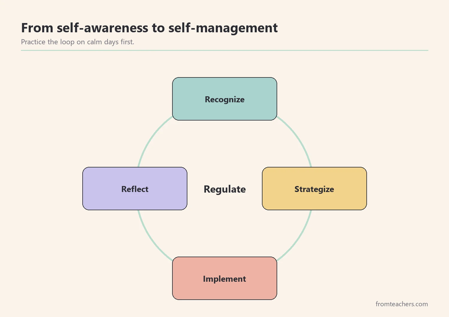 Cycle of four stages: recognize, strategize, implement, reflect