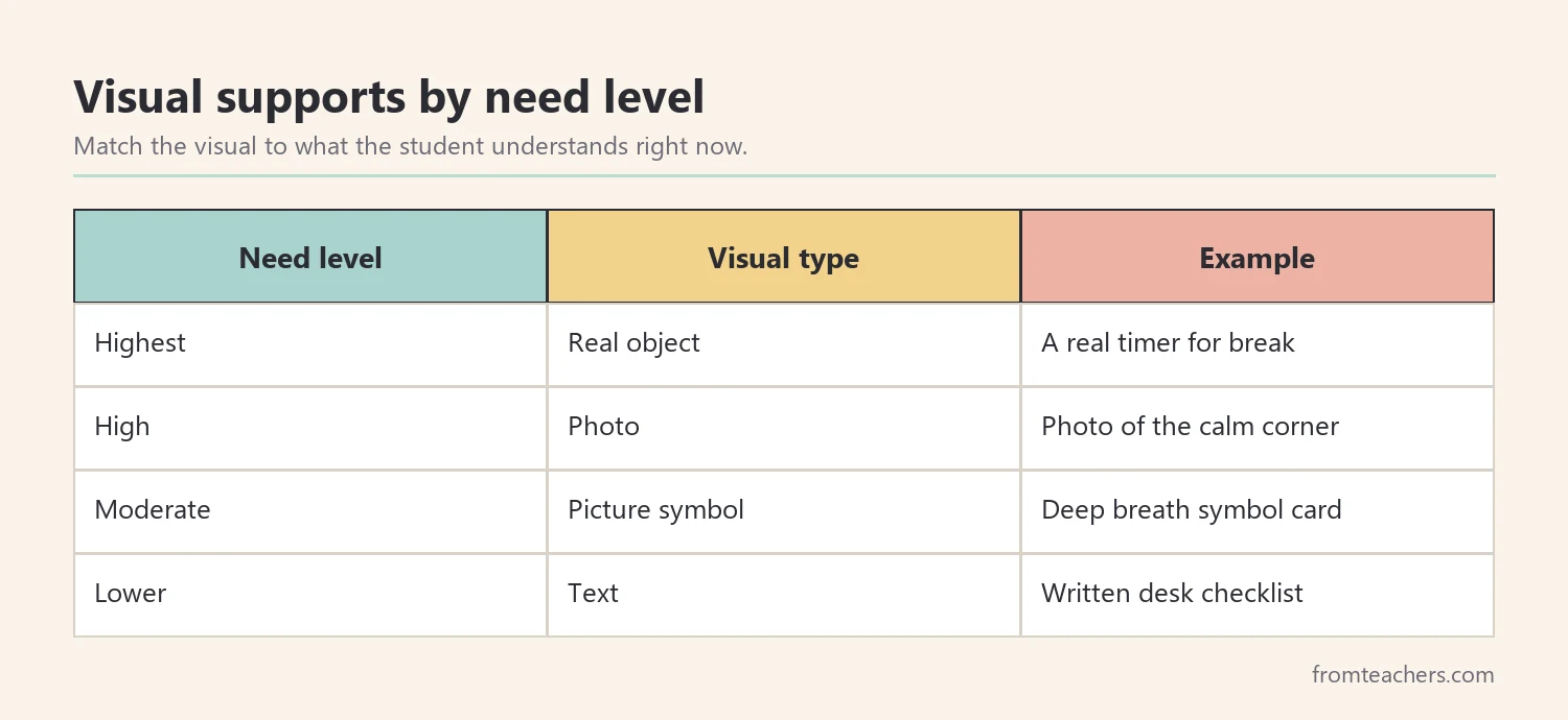 Table matching four levels of need to real objects, photos, picture symbols, and text supports