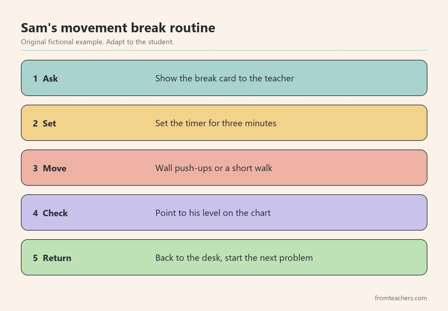 Five numbered steps of a movement break routine: ask, set timer, move, check level, return