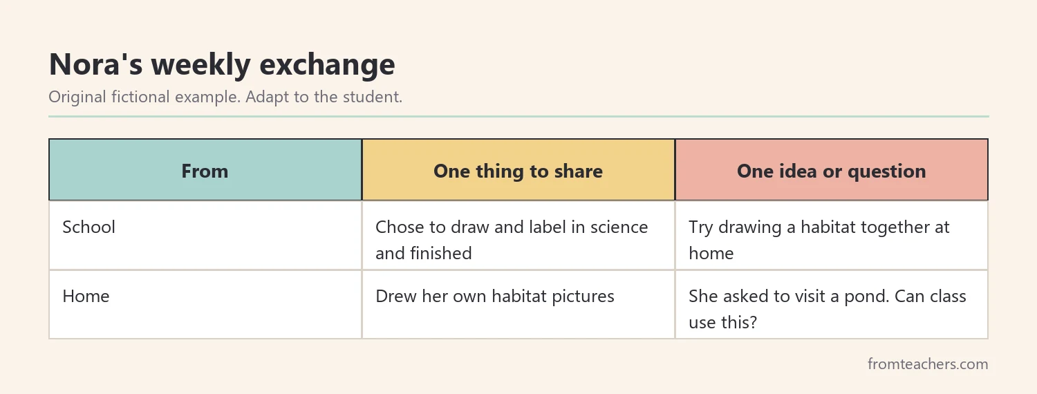 Table of a fictional weekly home school exchange with notes from school and from home