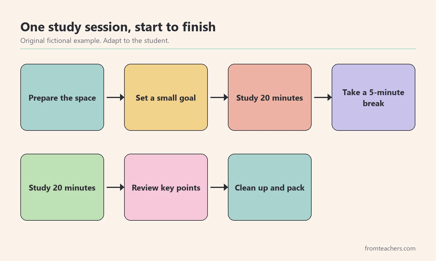 Seven-box flow of one study session: prepare, set a goal, study, break, study, review, and clean up