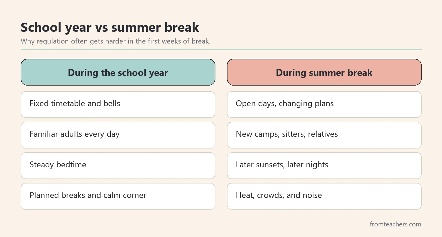 Comparison of school-year supports and what changes during summer break for a child's regulation