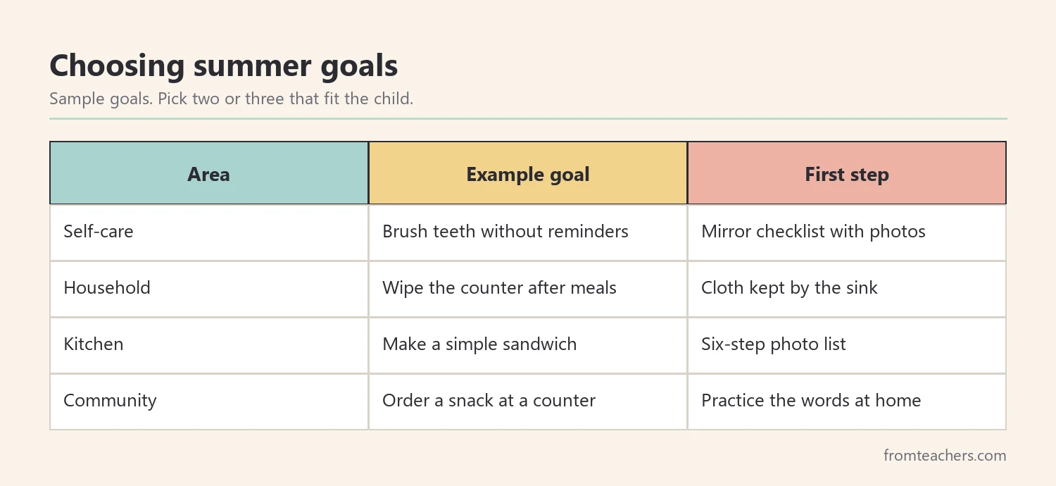 Table of four life skill areas with an example summer goal and a simple first step for each
