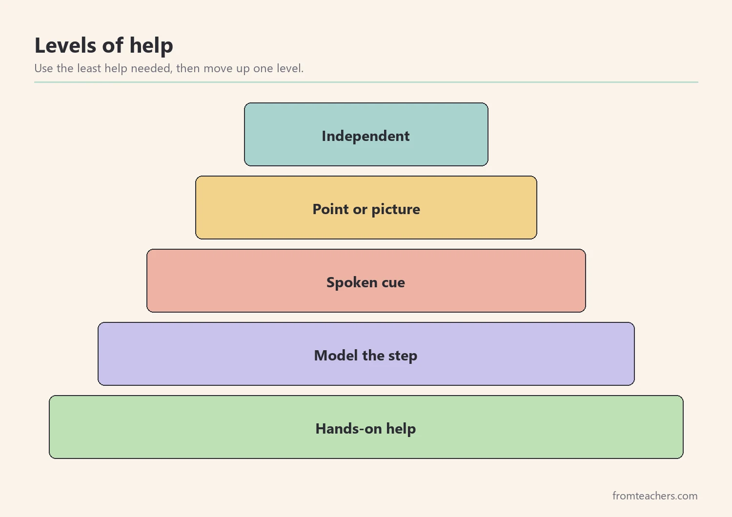 Pyramid of support levels from hands-on help at the base to independent at the top