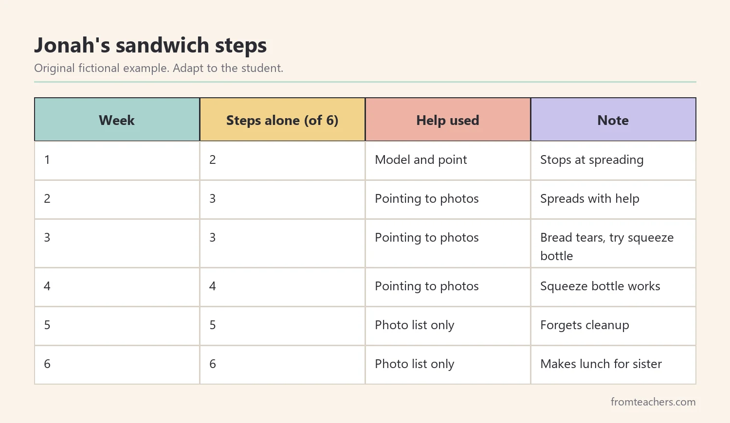 Weekly record of independent sandwich steps for a fictional student over six weeks