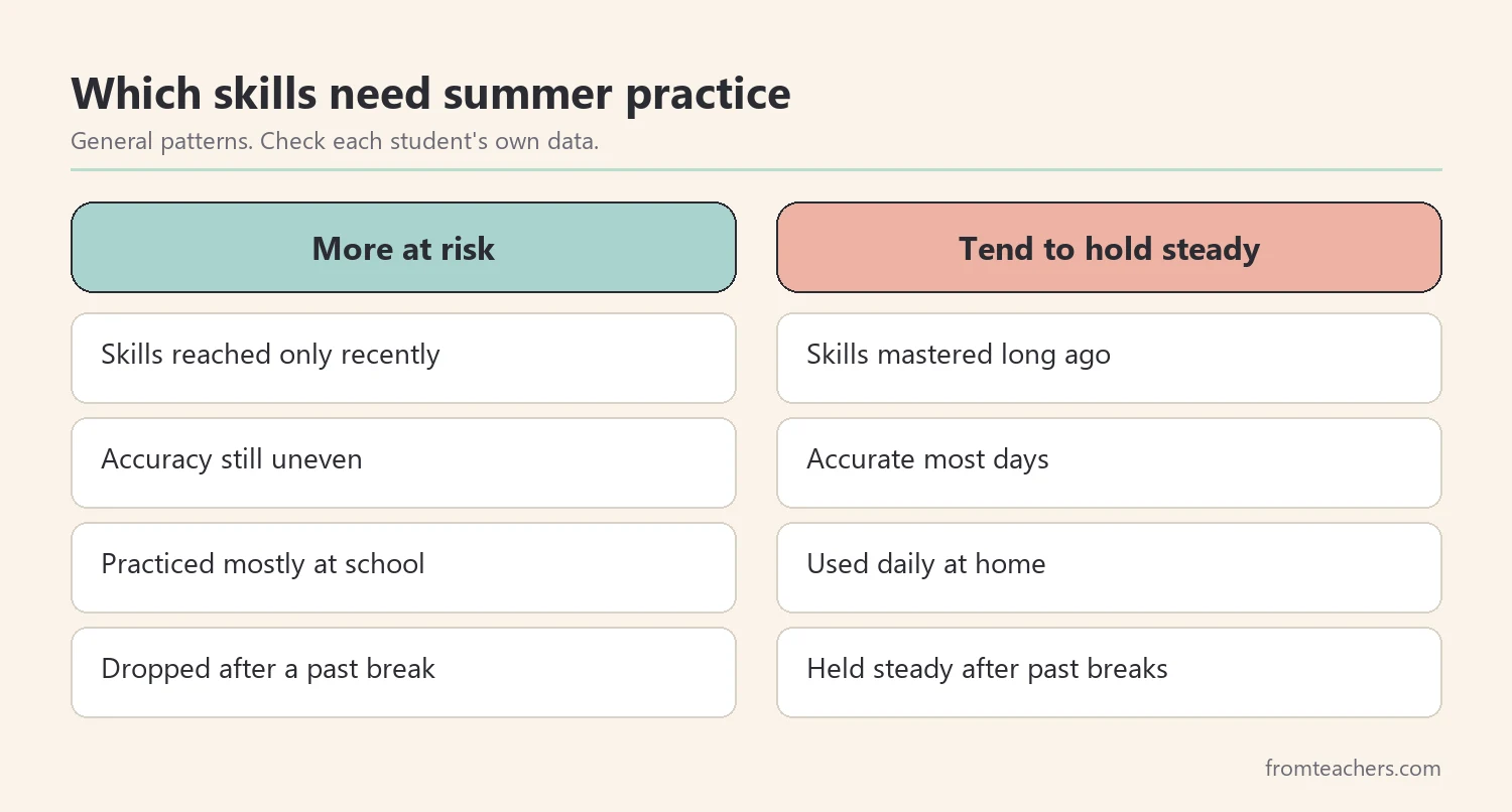 Comparison of skills that are more at risk over the summer and skills that tend to hold steady