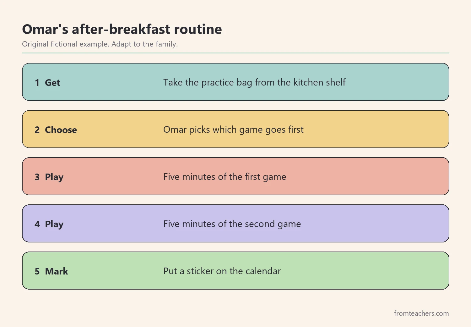 Five numbered steps of a fictional family's short daily practice routine