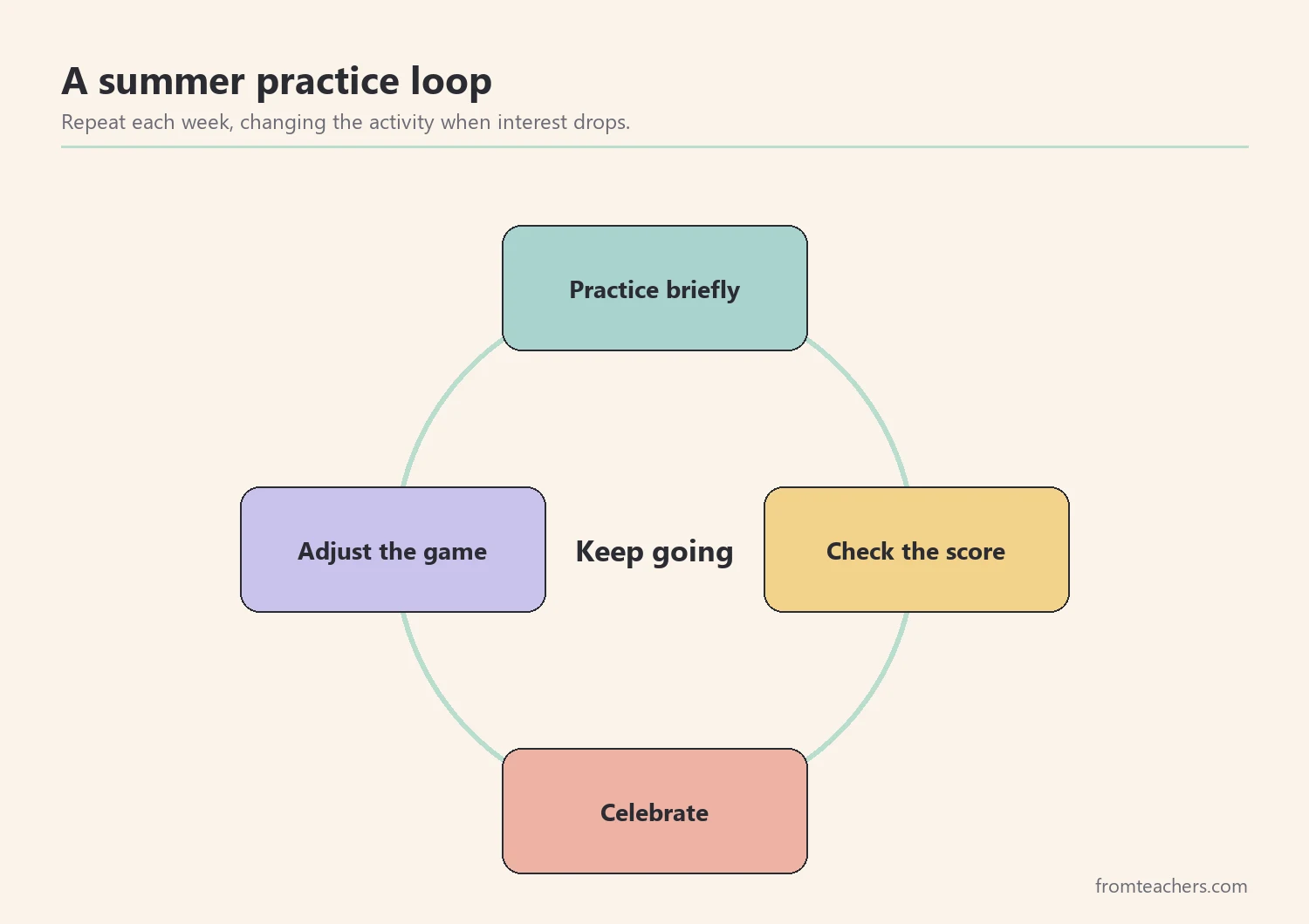 Cycle showing practice, check, celebrate, and adjust as a repeating summer routine