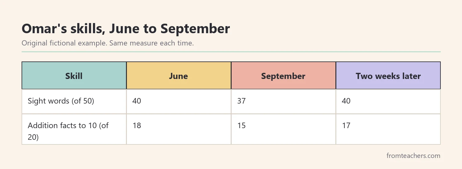 Table of a fictional student's skills in June and September showing small drops in two skills