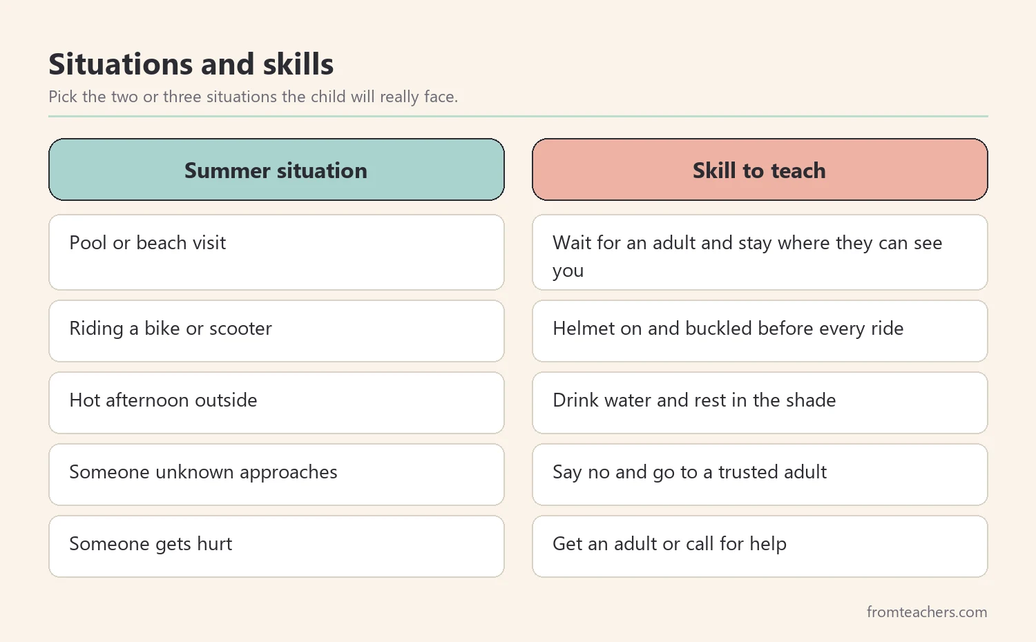 Comparison of common summer situations and the matching safety skill to teach