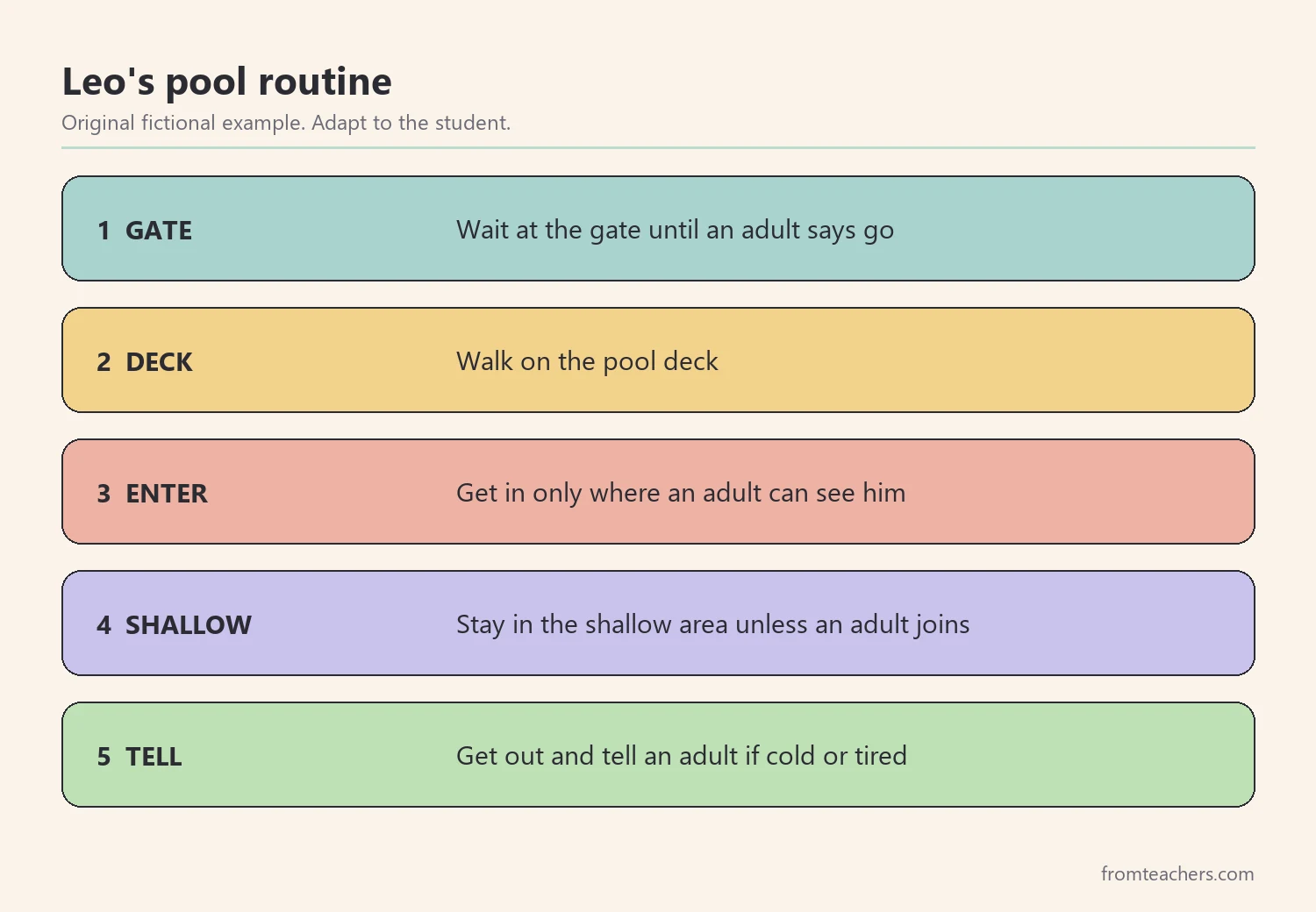 Five numbered steps of a fictional student's pool safety routine