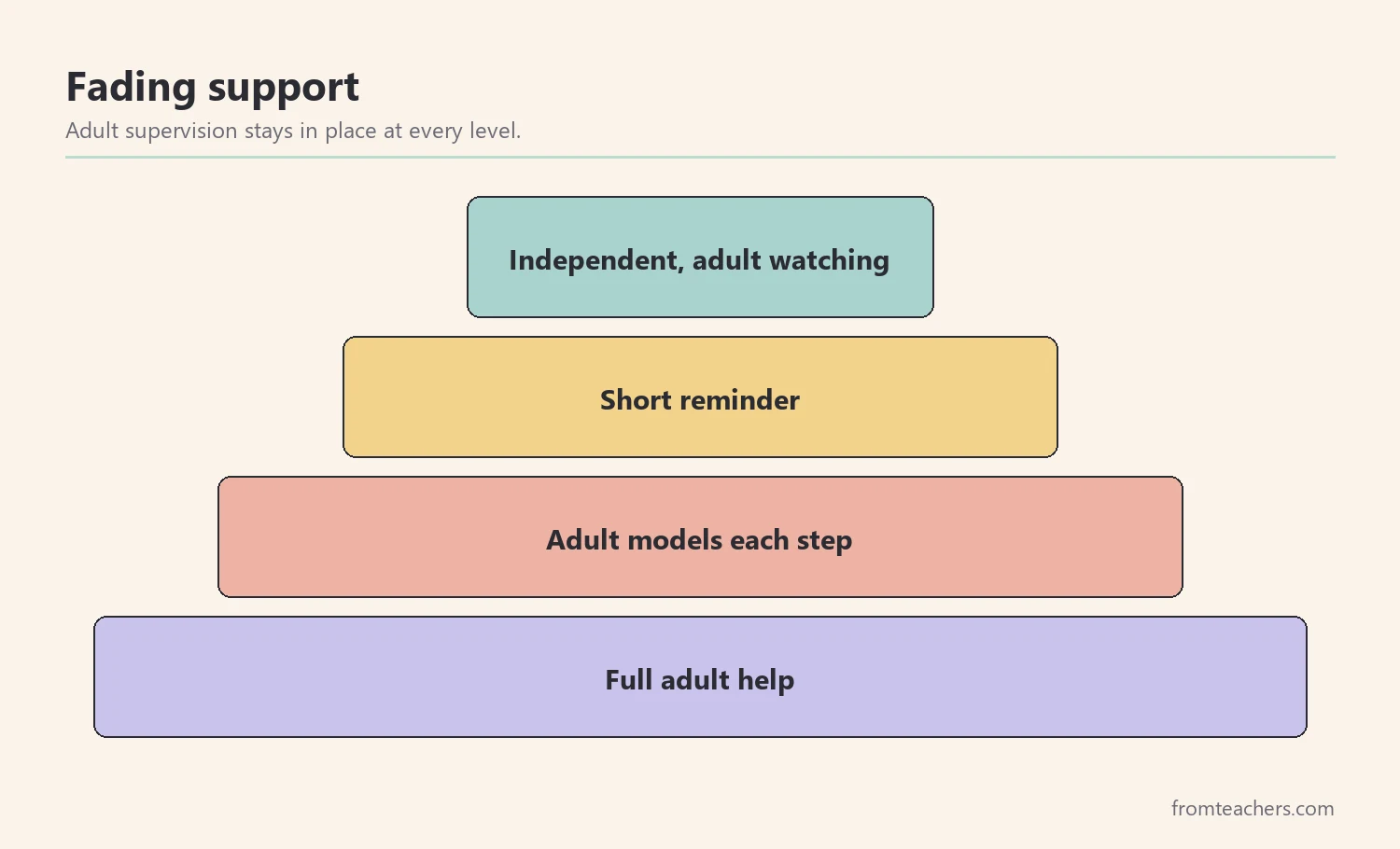 Pyramid of support levels from full adult help at the base to independent at the top