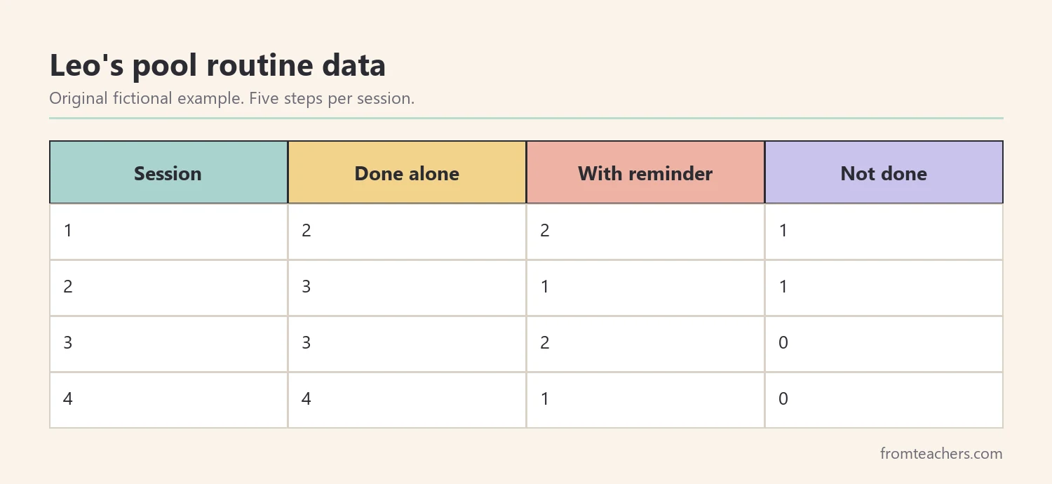 Table of a fictional student's pool routine data across four practice sessions