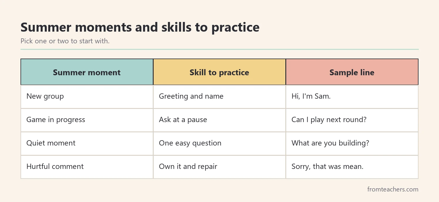 Table of four summer moments, the skill to practice for each, and a sample line a child could say