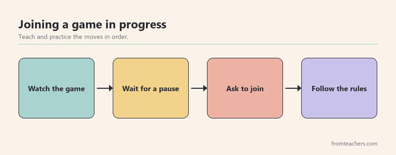 Flow of four moves to join a game: watch the game, wait for a pause, ask to join, follow the rules