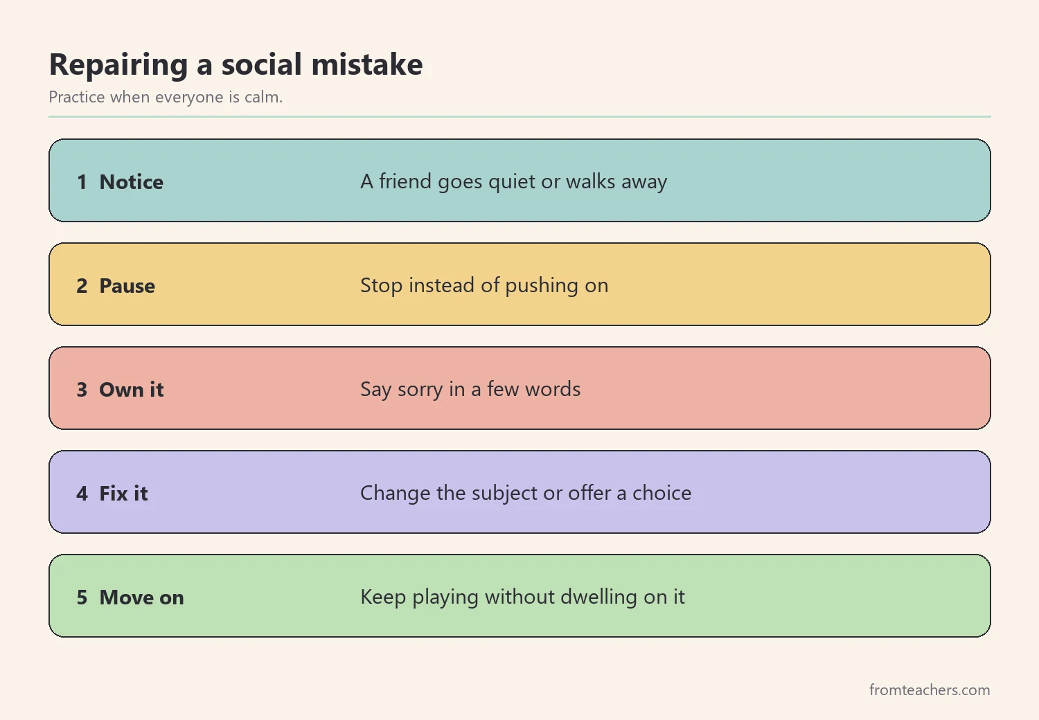 Five numbered steps for repairing a social mistake: notice, pause, own it, fix it, move on