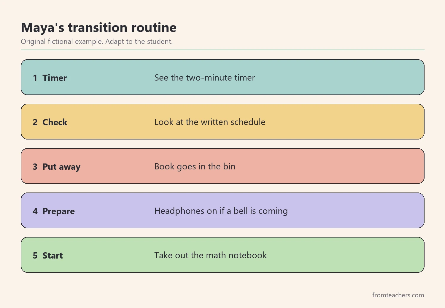 Five numbered steps of a fictional student's transition routine