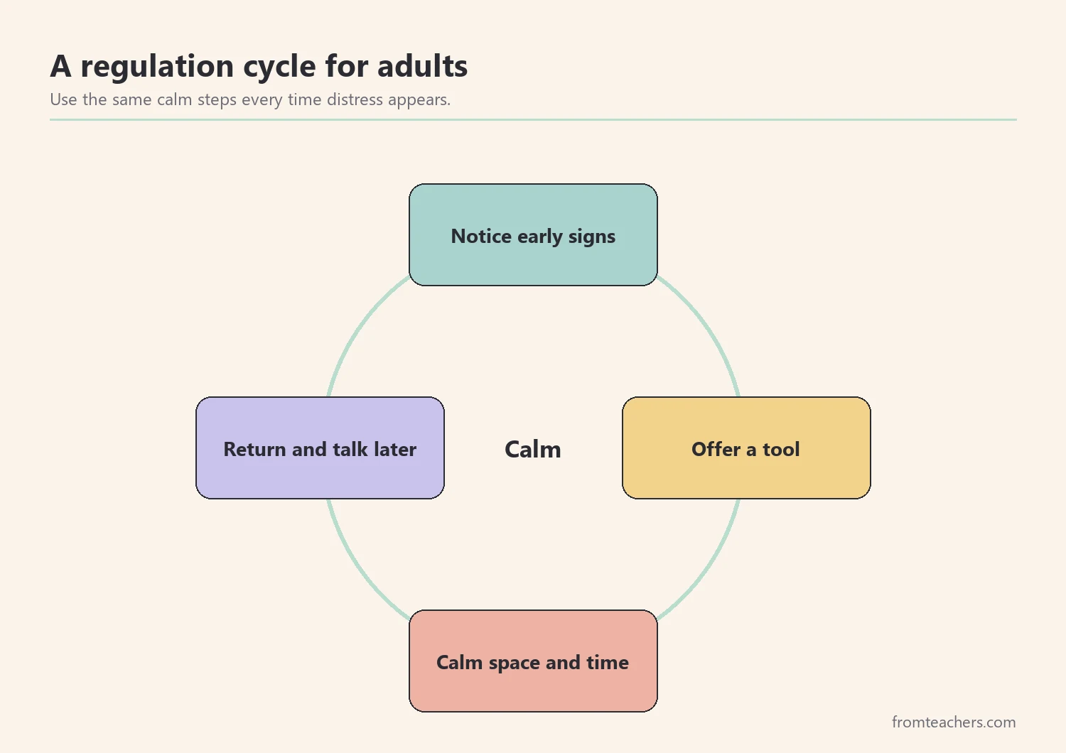 Repeating four-step regulation cycle: notice, offer a tool, calm space, return