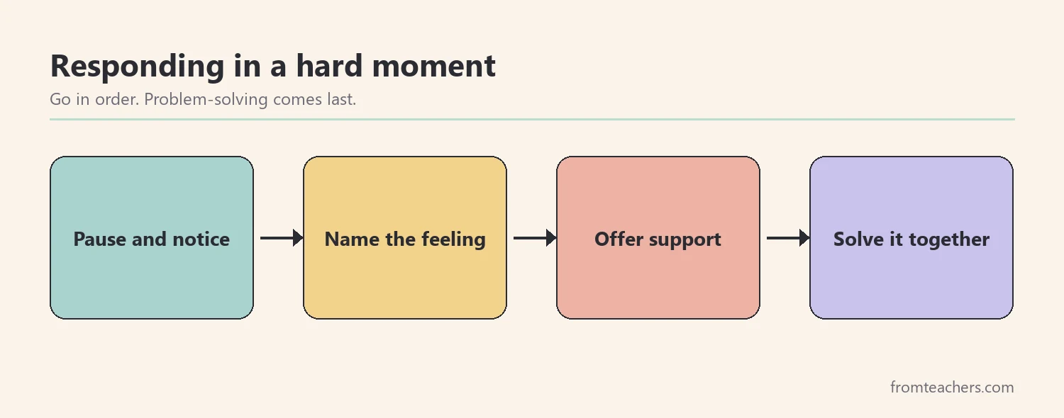 Four-step order for responding to a student in a hard moment