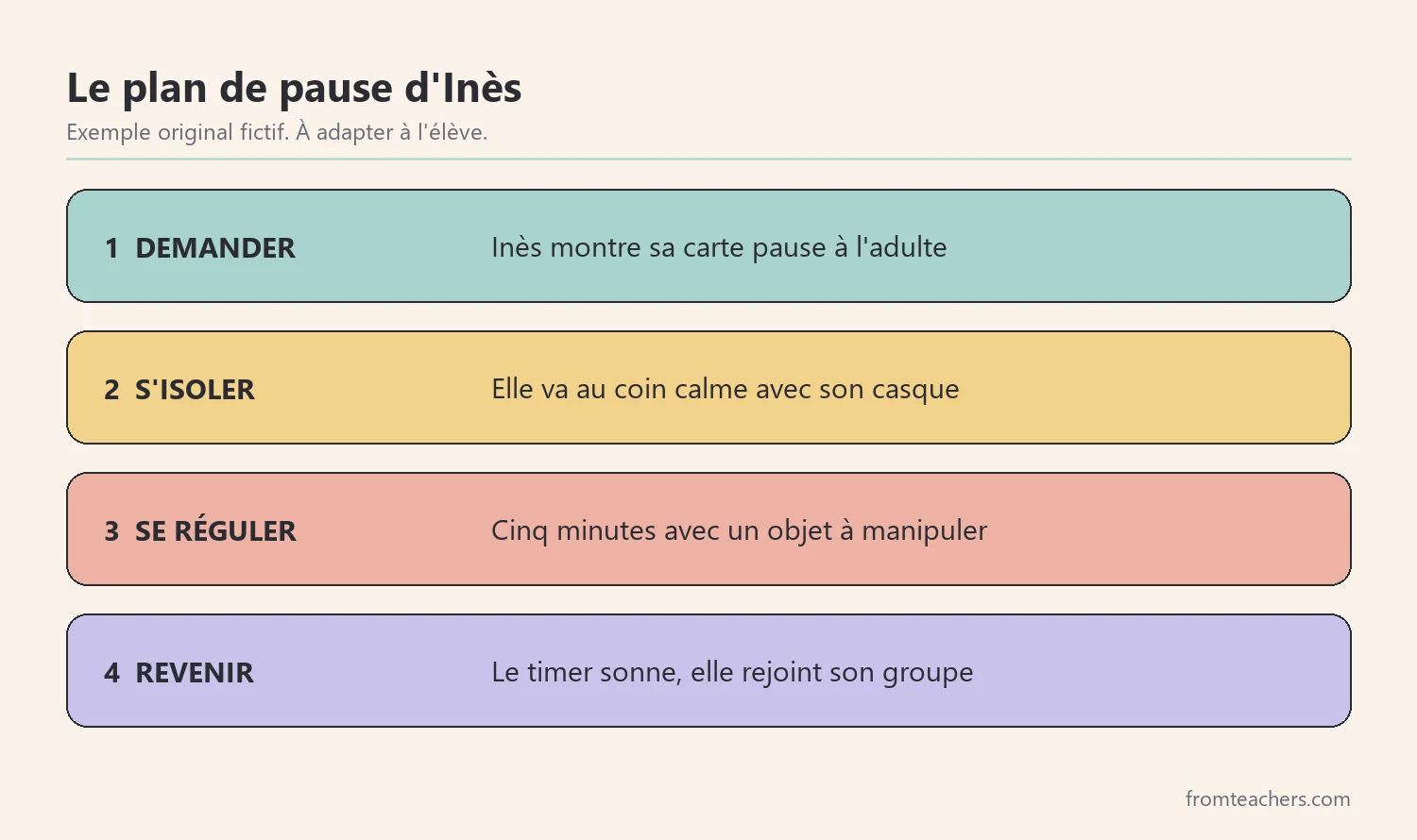 Les quatre étapes du plan de pause sensorielle d'Inès
