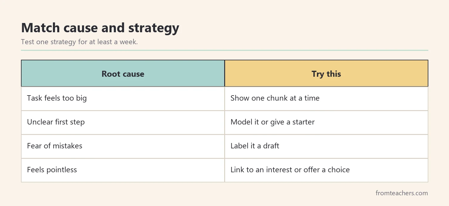 Table matching four root causes of avoidance with a fitting classroom strategy