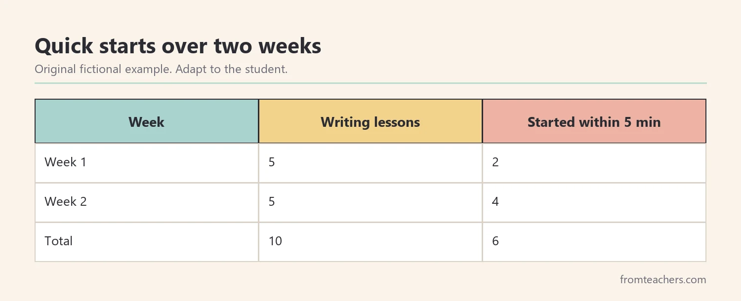 Table of a fictional student's writing starts over two weeks before and after strategies