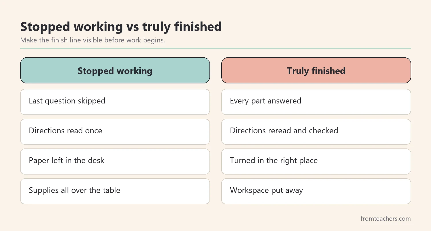 Comparison of a student who simply stopped working with one who truly finished: all parts answered, directions checked, turned in, and workspace put away