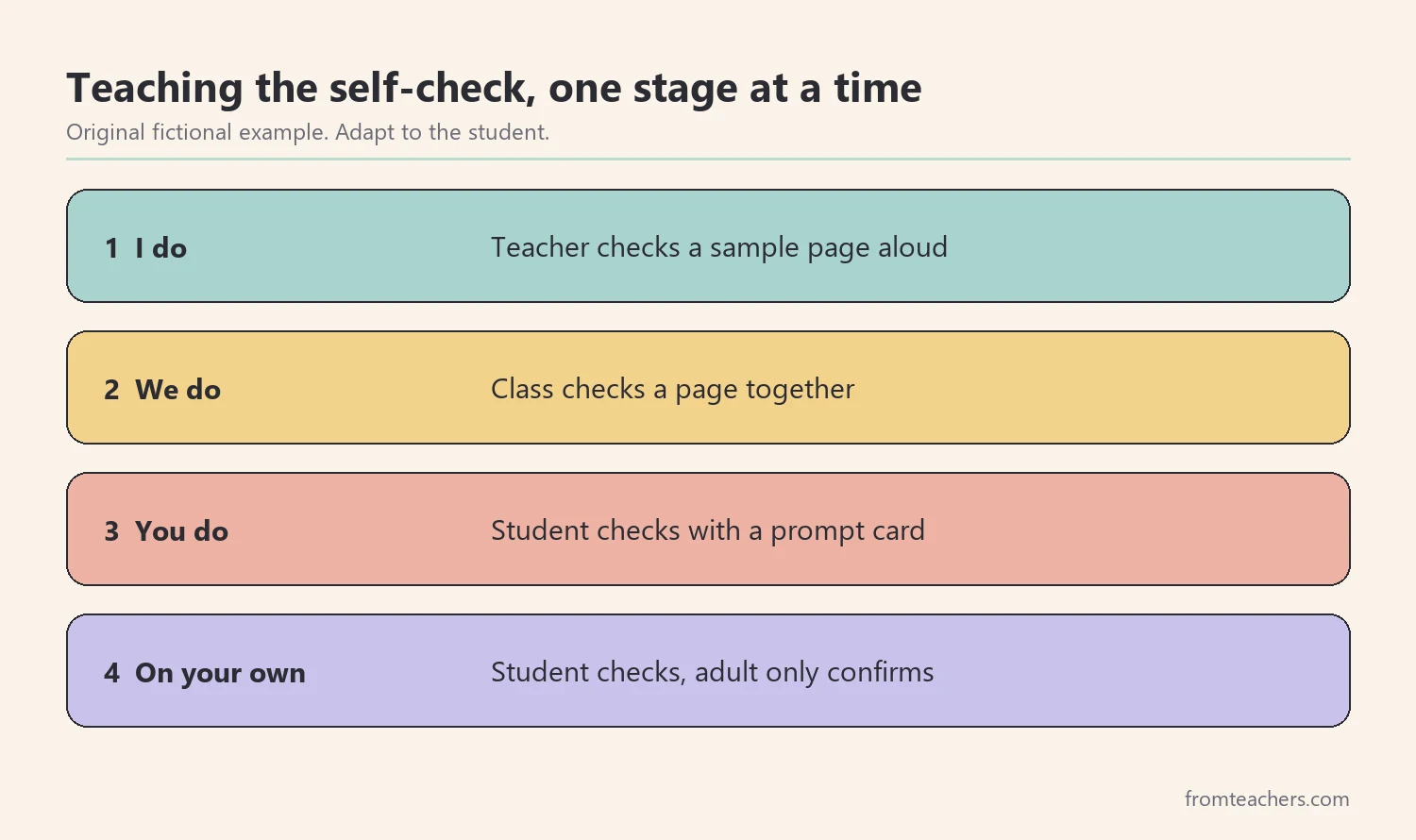 Four stages of teaching a self-check: teacher models, class checks together, student checks with a prompt card, and student checks independently