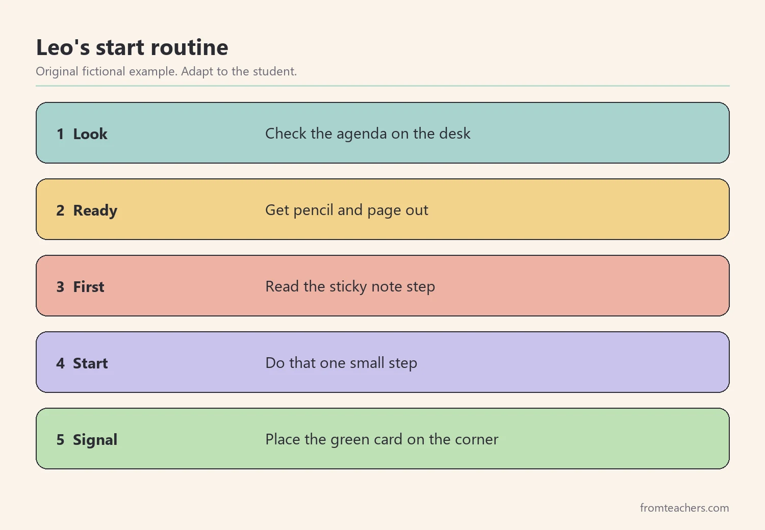 Five numbered steps of a fictional student's start routine: look, ready, first, start, and signal