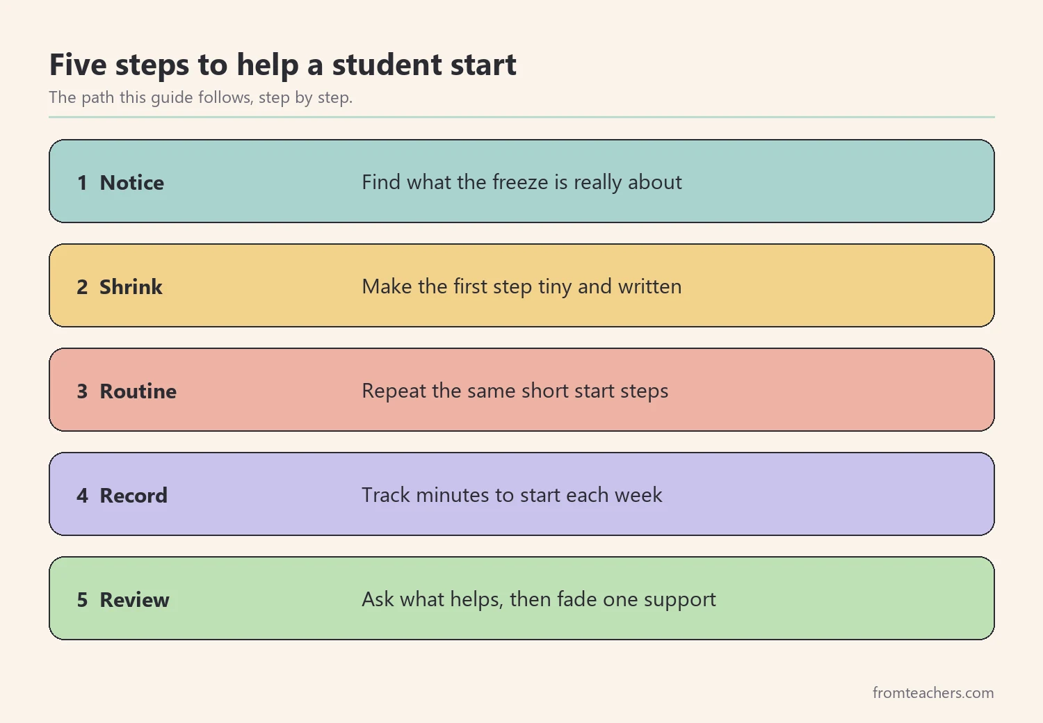 Five numbered steps for task initiation strategies: notice, shrink, routine, record, review