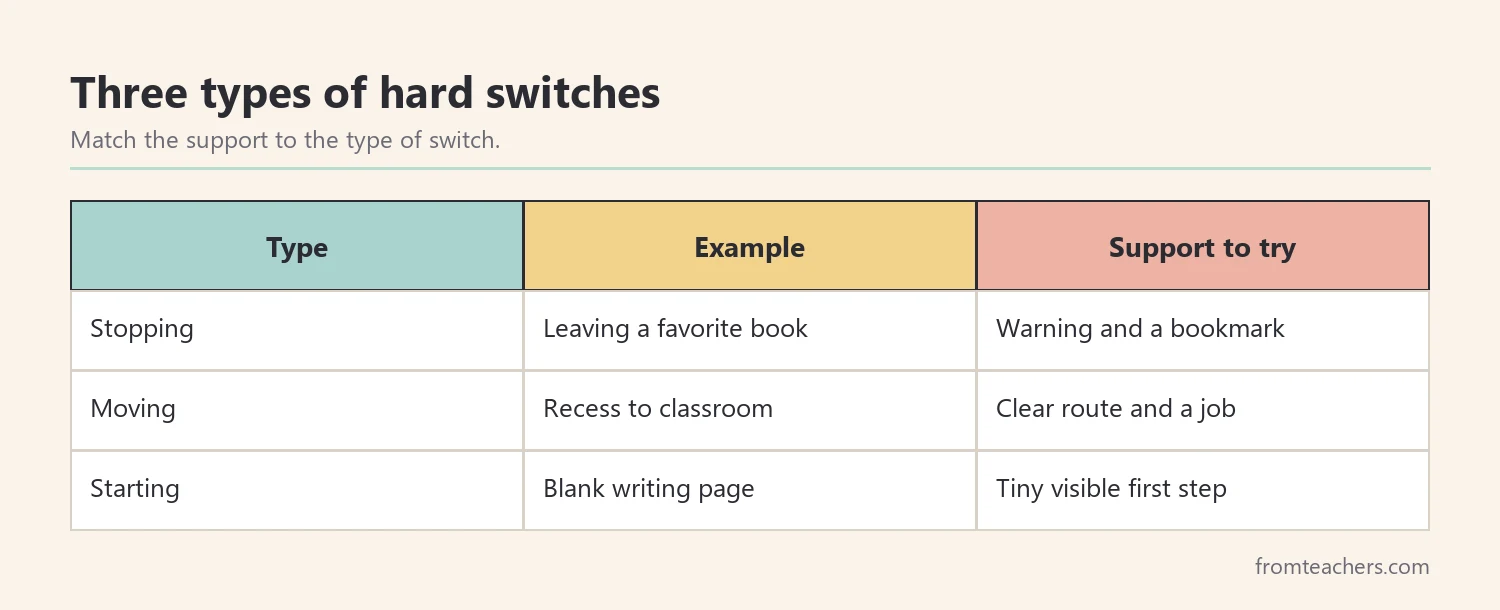 Matrix of three types of hard switches with an example and a matching support for each