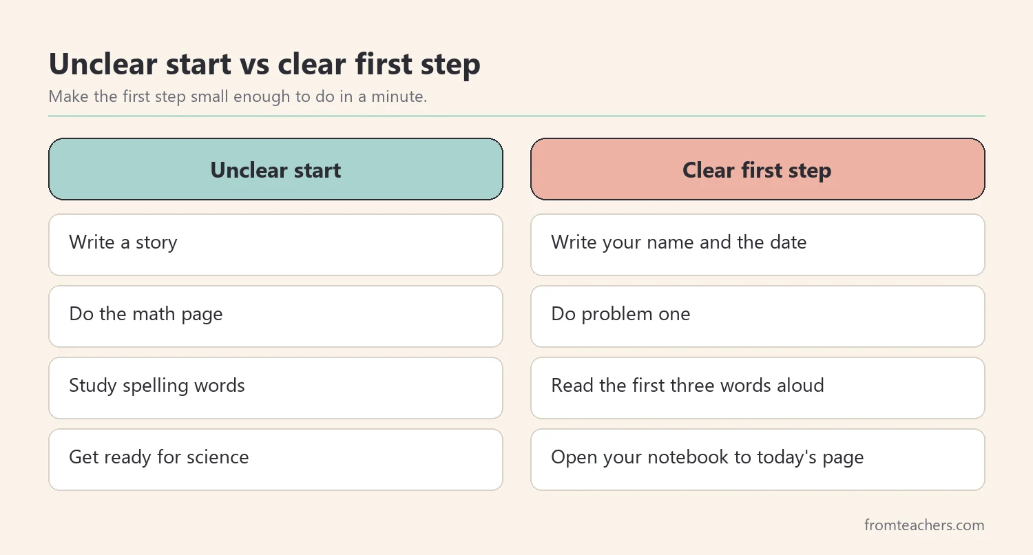 Comparison of an unclear start and a clear first step for writing, math, and spelling tasks