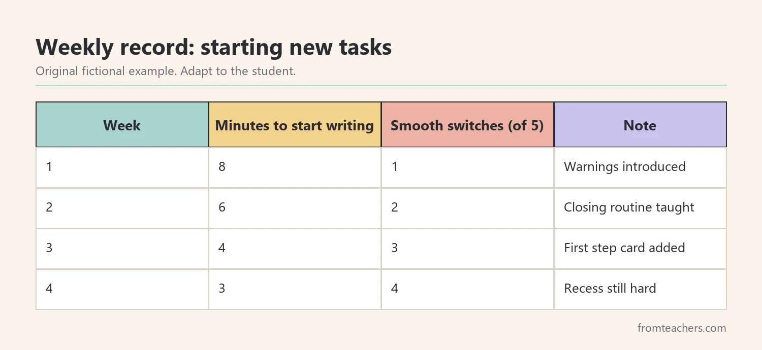 Table of four weeks of fictional data showing minutes to start writing and number of smooth switches