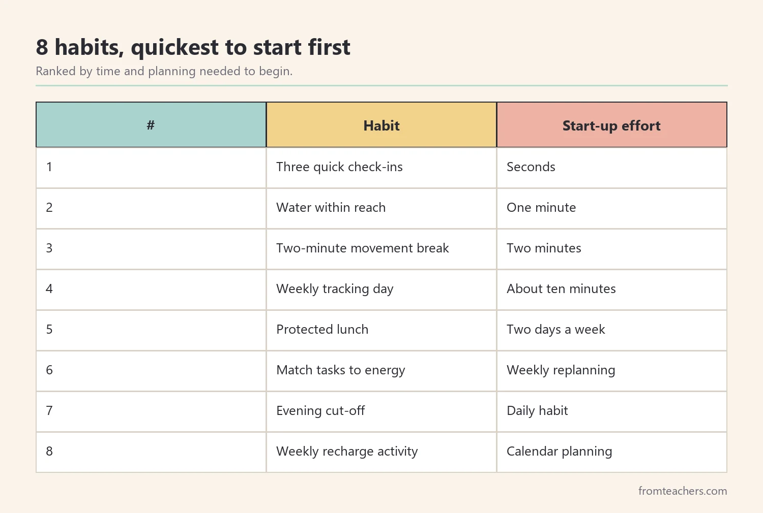 Ranking table of eight teacher energy habits from quickest to start to most planning needed