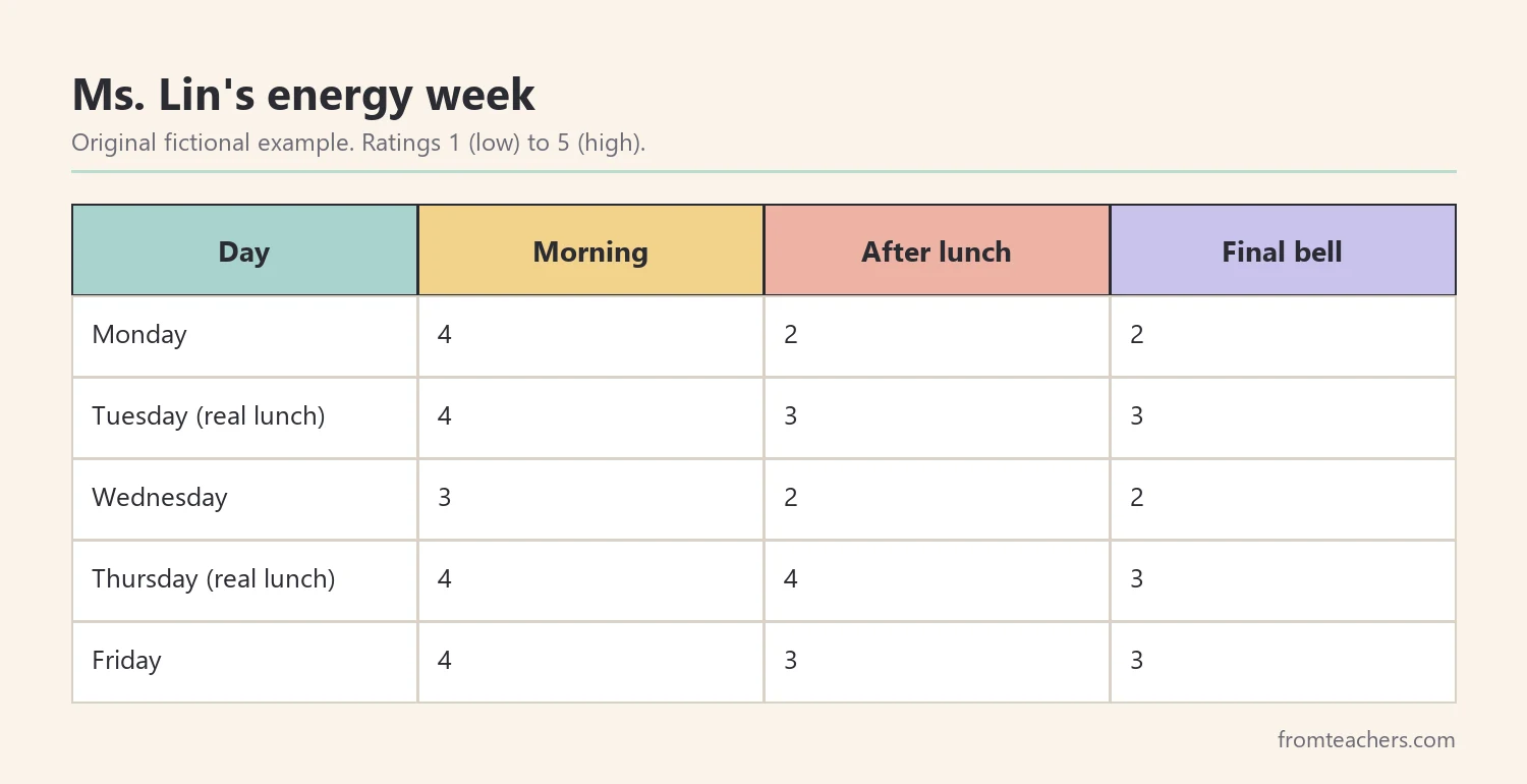 Data table of a fictional teacher energy ratings across one school week