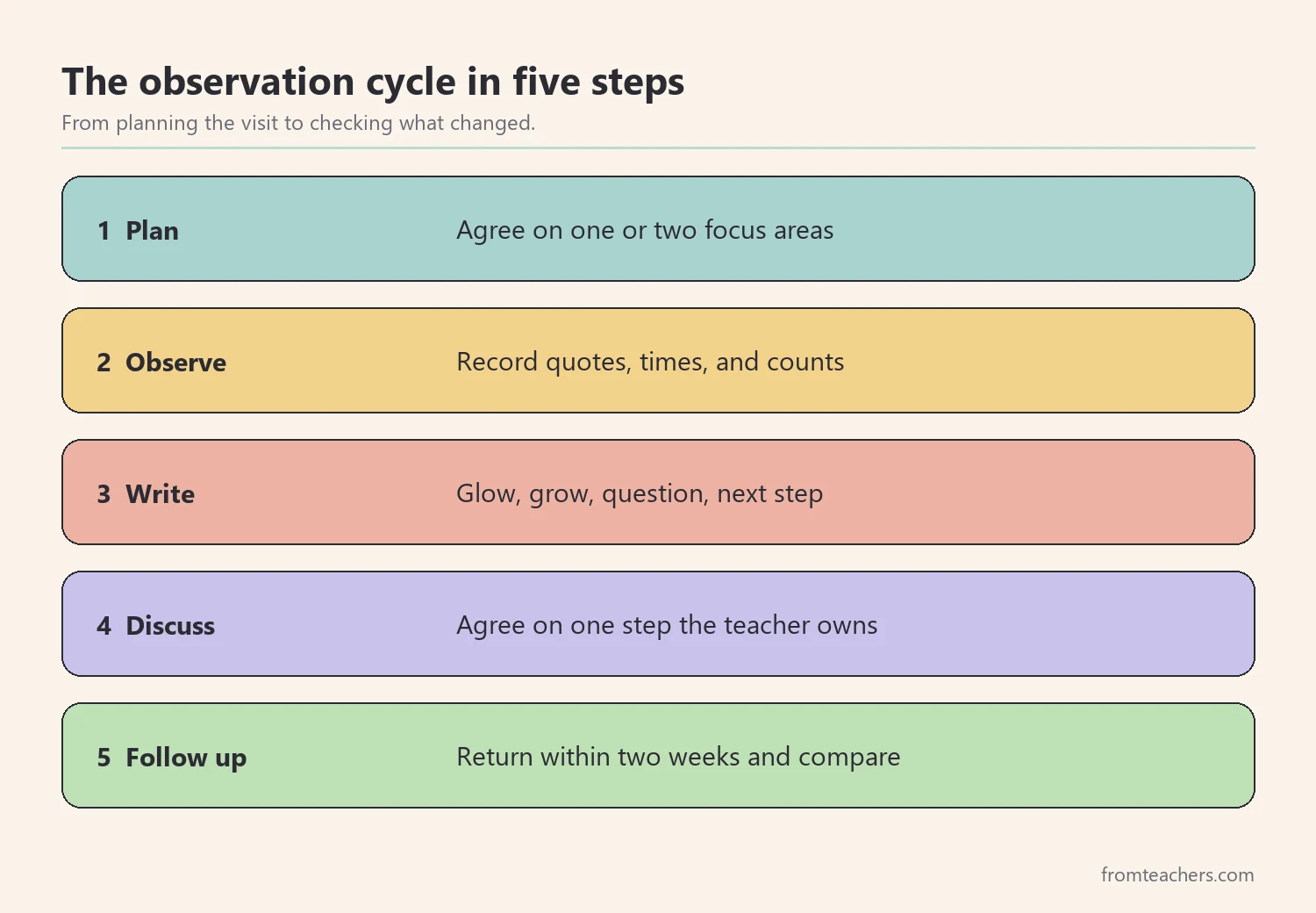 Five steps of teacher observation feedback: plan, observe, write, discuss, follow up