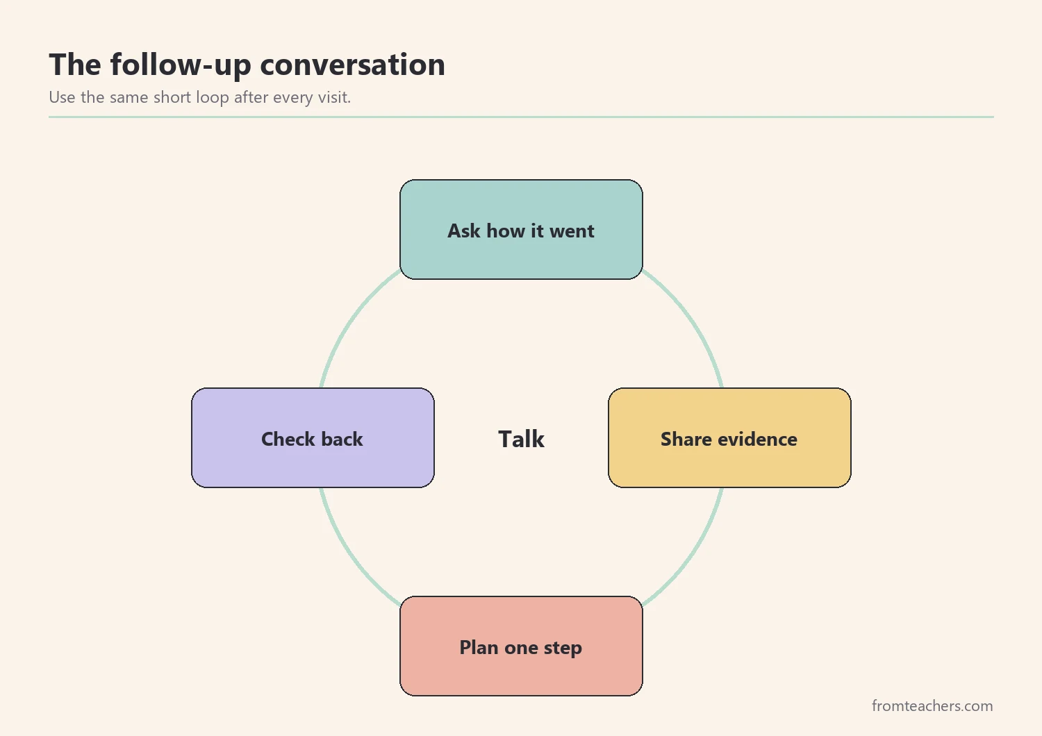 Four-phase cycle for a follow-up feedback conversation: ask, share, plan, check